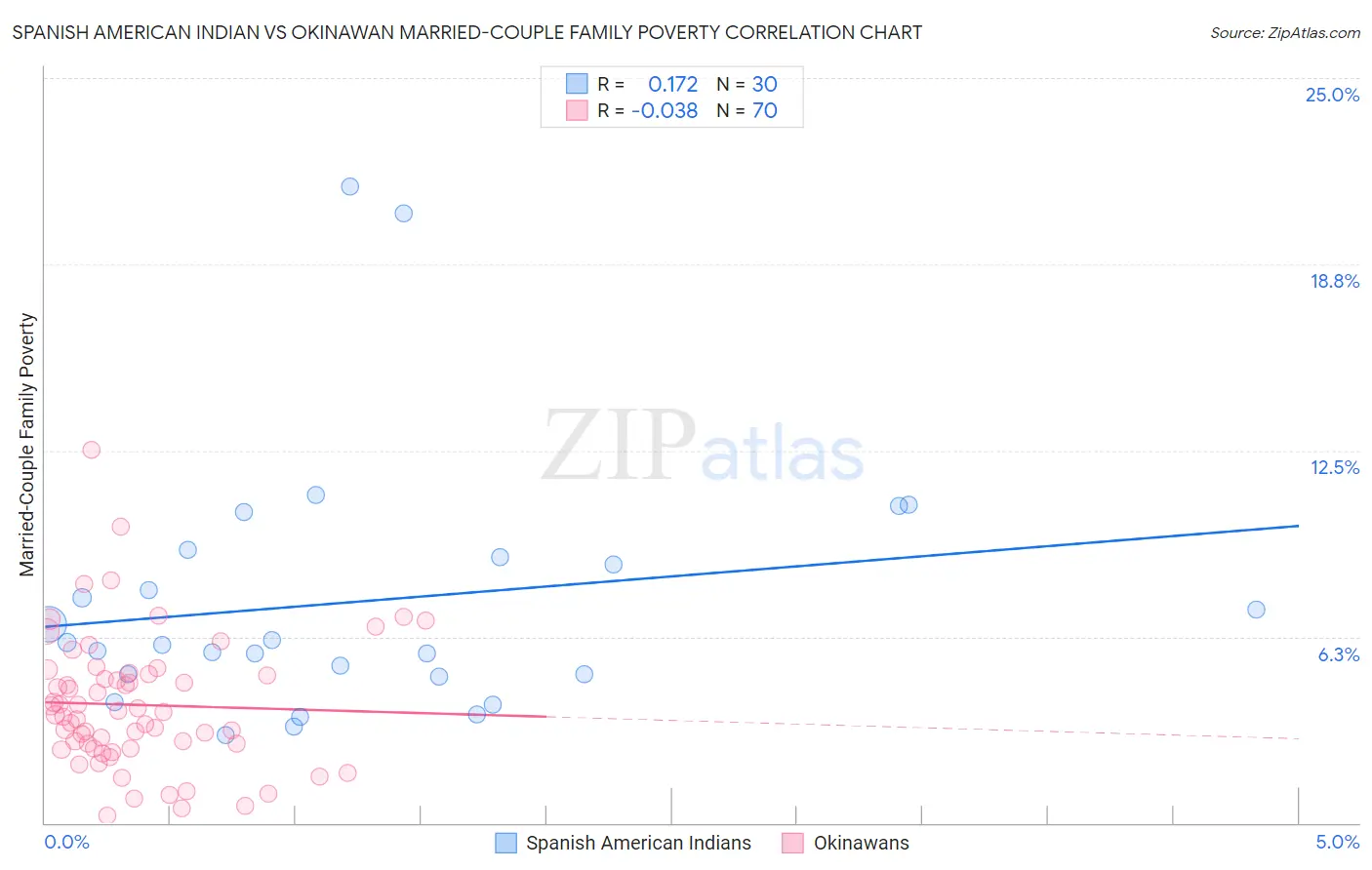 Spanish American Indian vs Okinawan Married-Couple Family Poverty