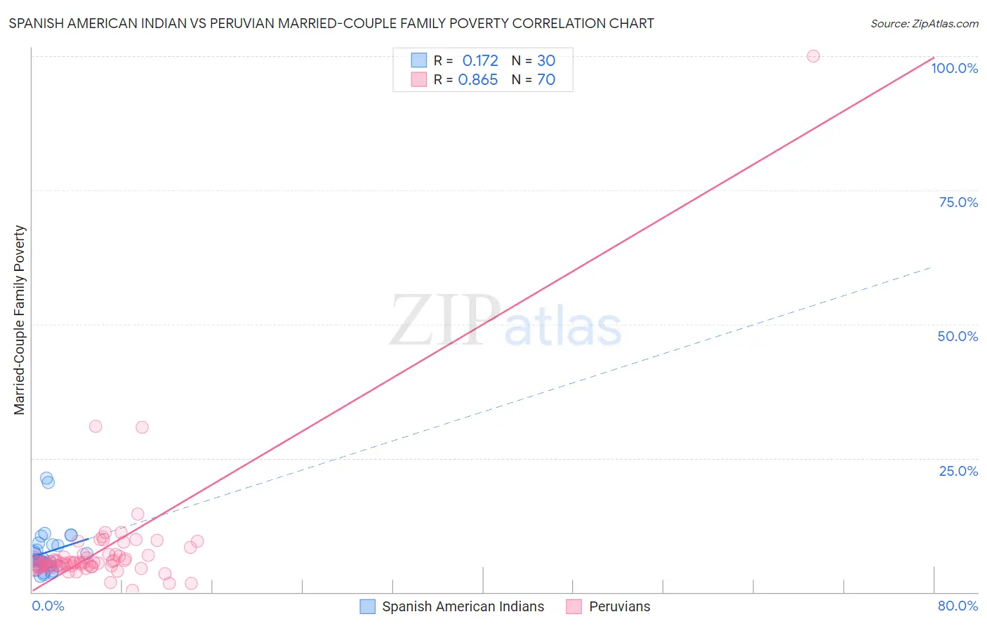 Spanish American Indian vs Peruvian Married-Couple Family Poverty