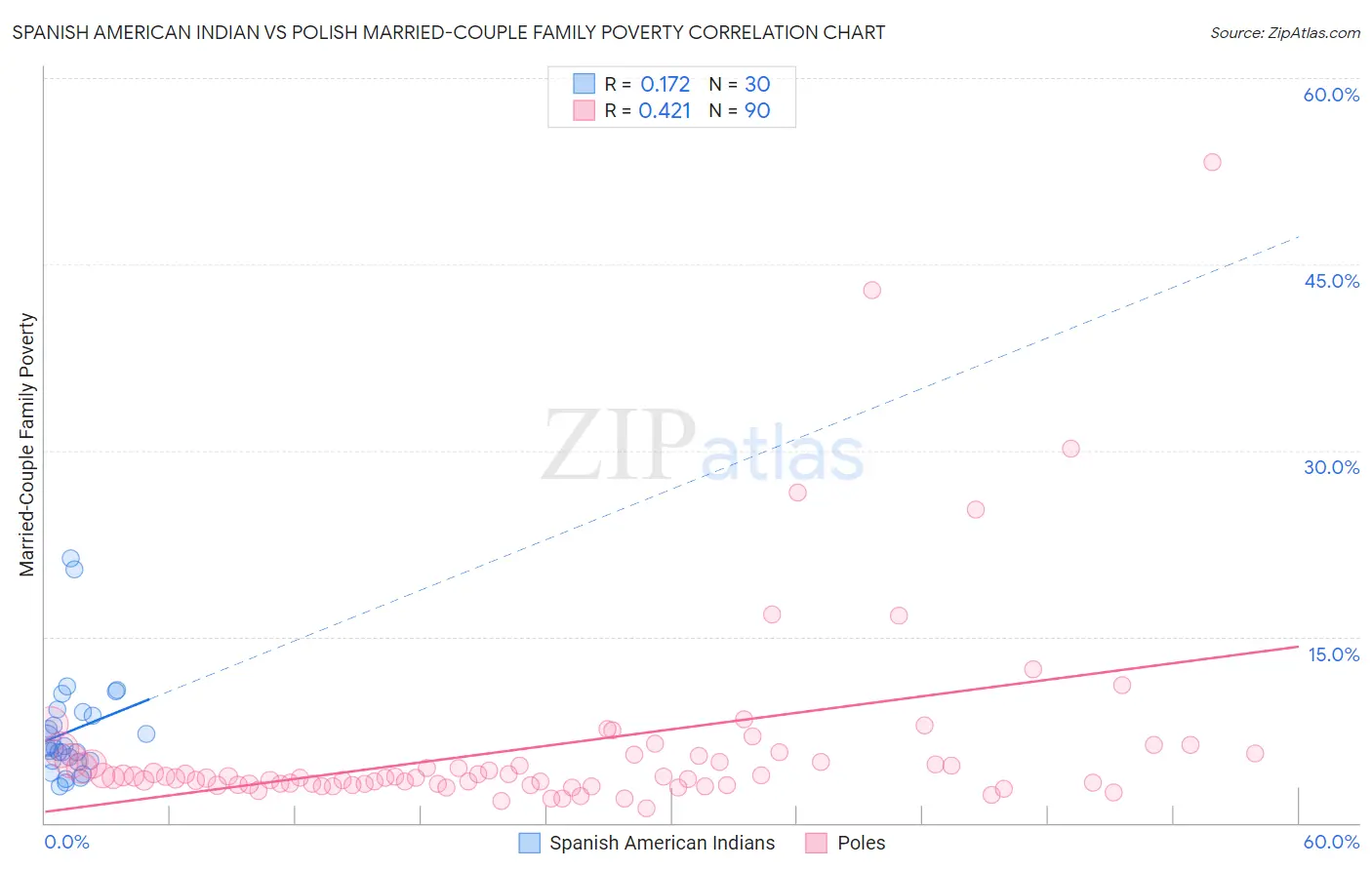 Spanish American Indian vs Polish Married-Couple Family Poverty