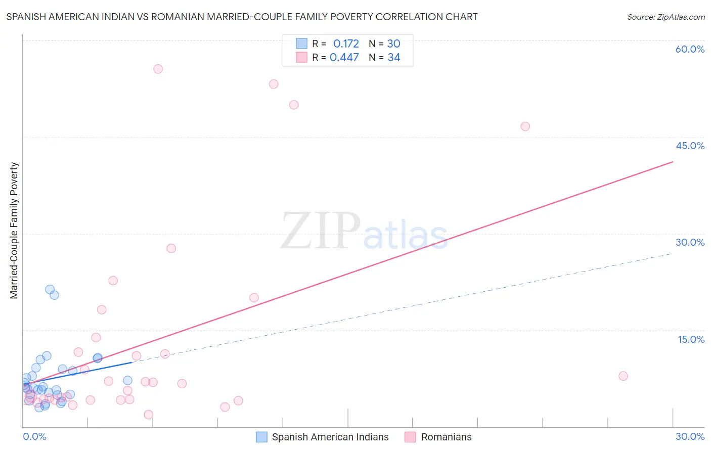 Spanish American Indian vs Romanian Married-Couple Family Poverty