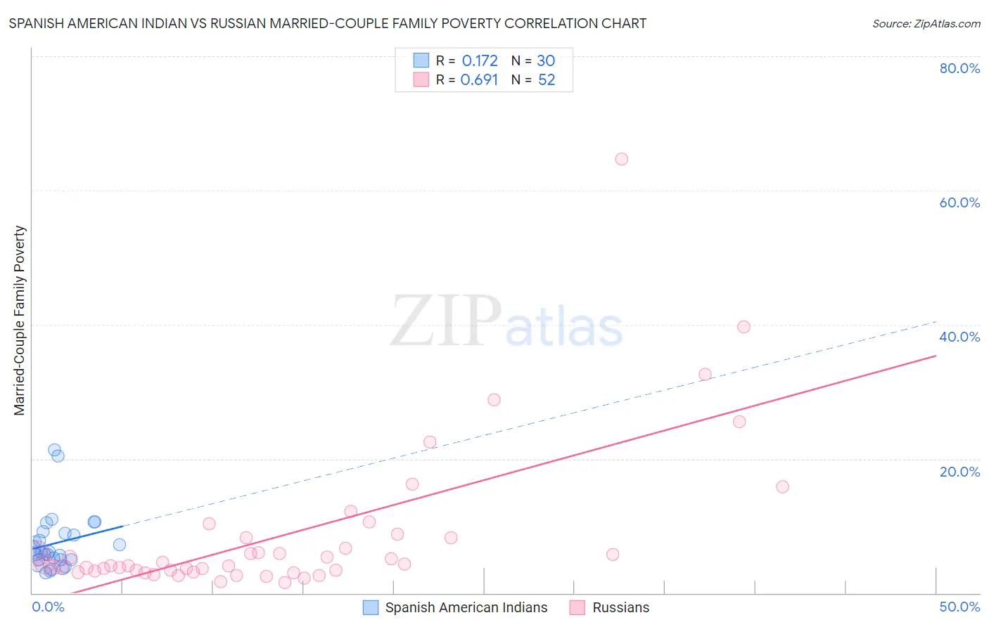 Spanish American Indian vs Russian Married-Couple Family Poverty