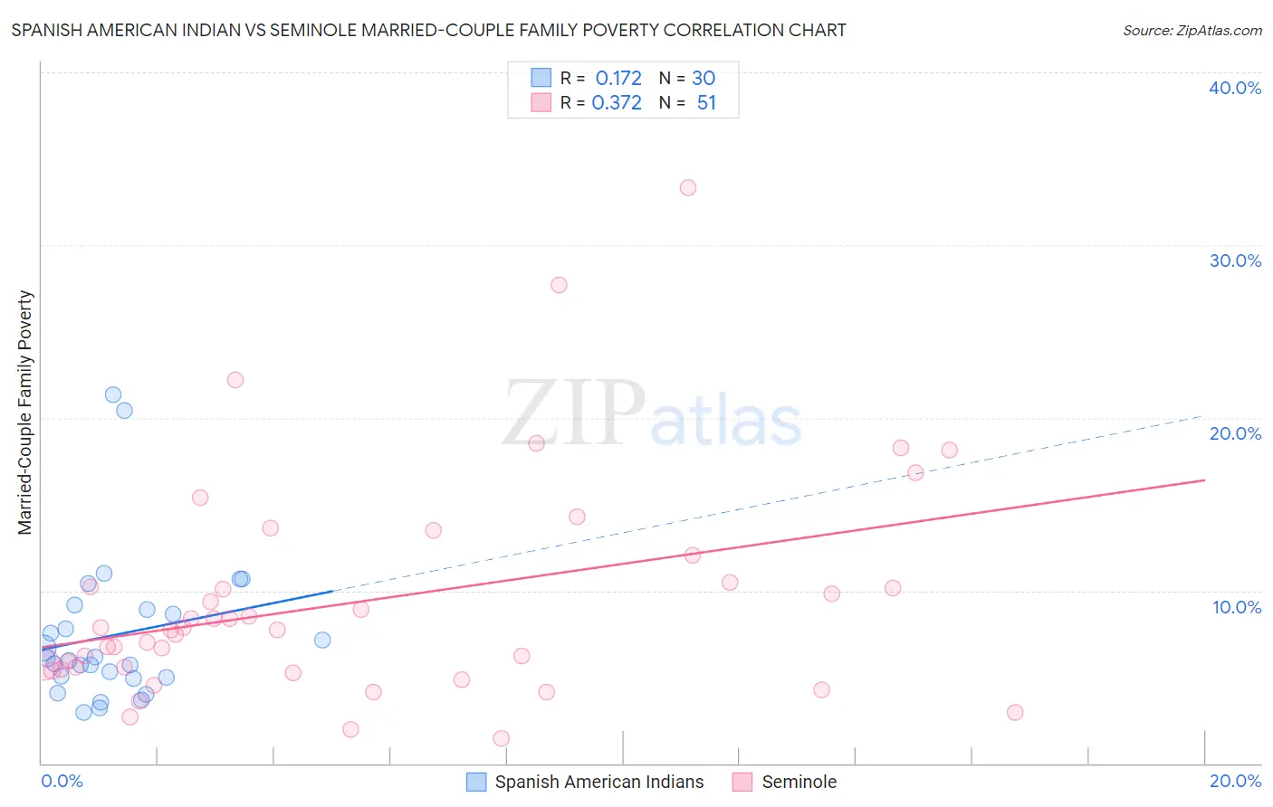 Spanish American Indian vs Seminole Married-Couple Family Poverty