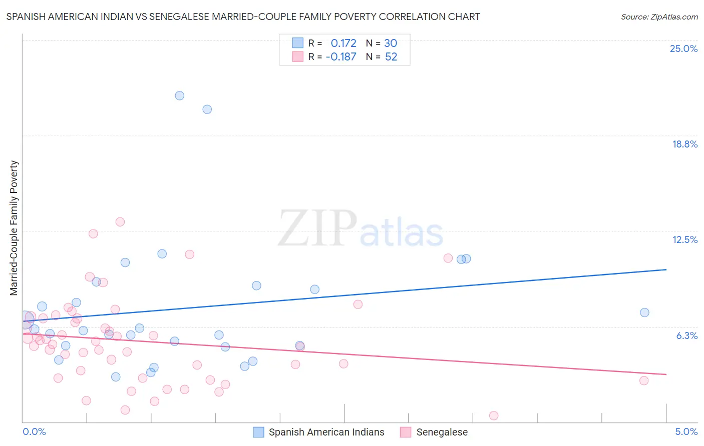 Spanish American Indian vs Senegalese Married-Couple Family Poverty