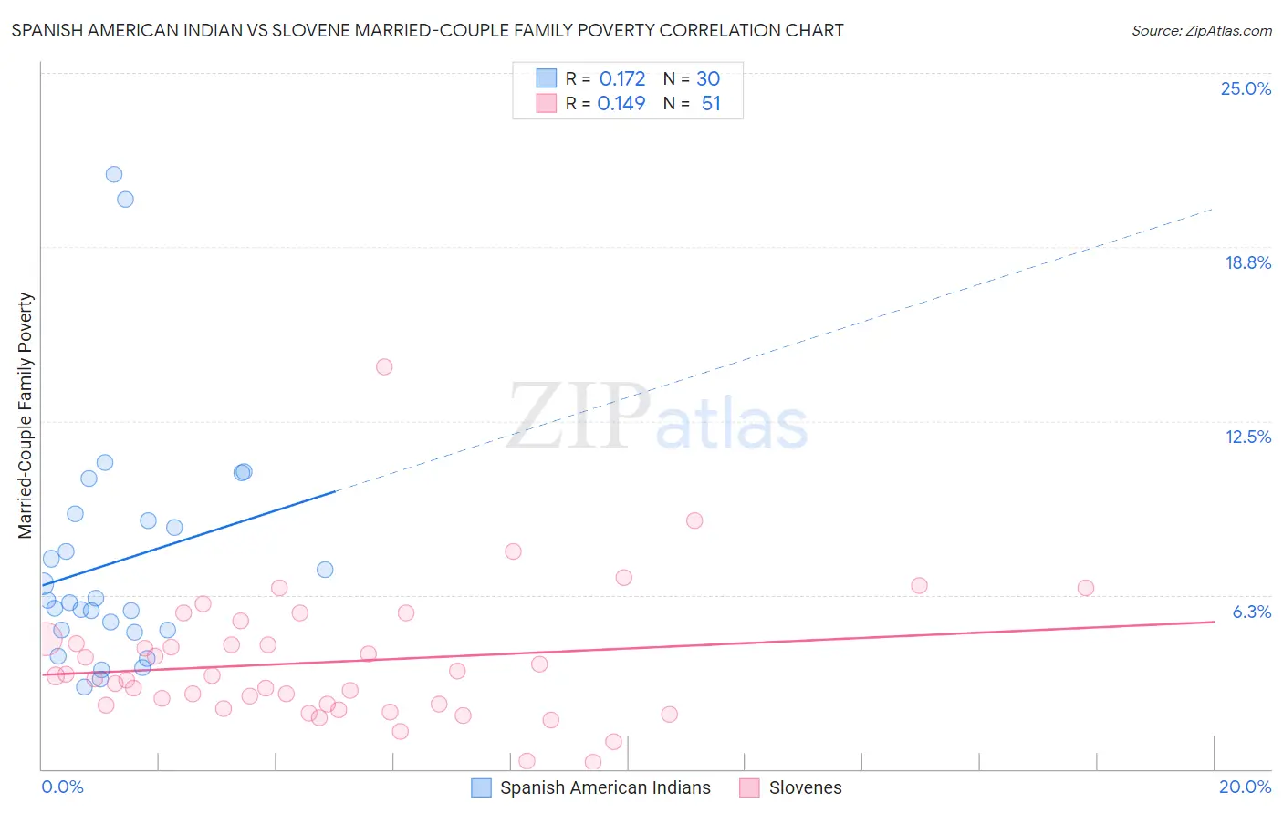 Spanish American Indian vs Slovene Married-Couple Family Poverty