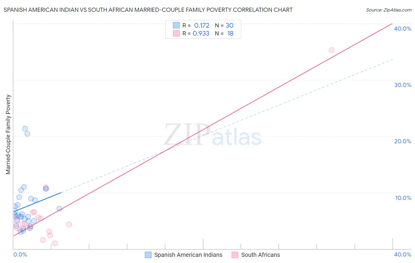 Spanish American Indian vs South African Married-Couple Family Poverty