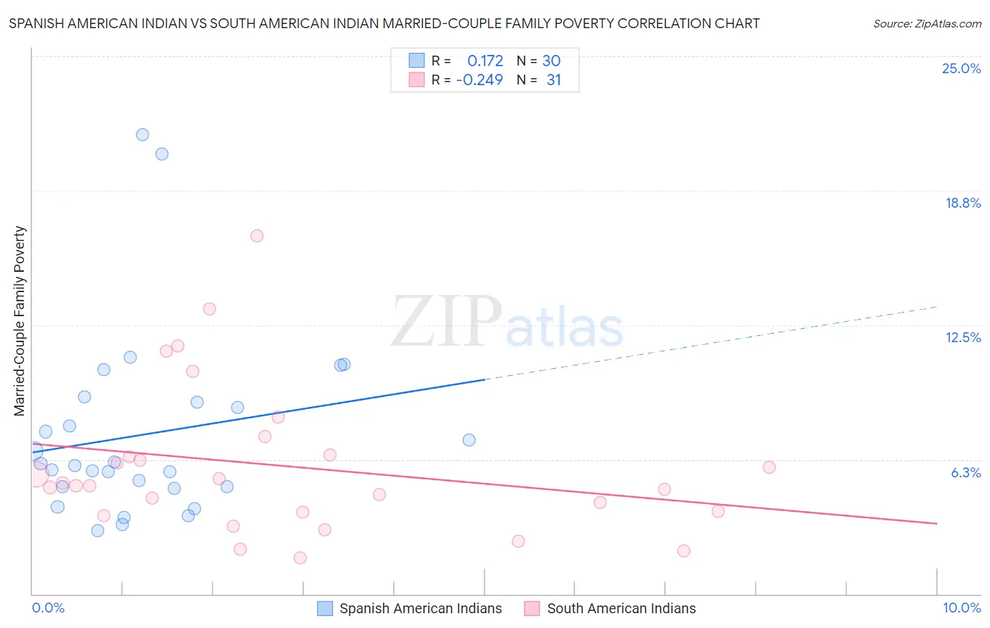 Spanish American Indian vs South American Indian Married-Couple Family Poverty