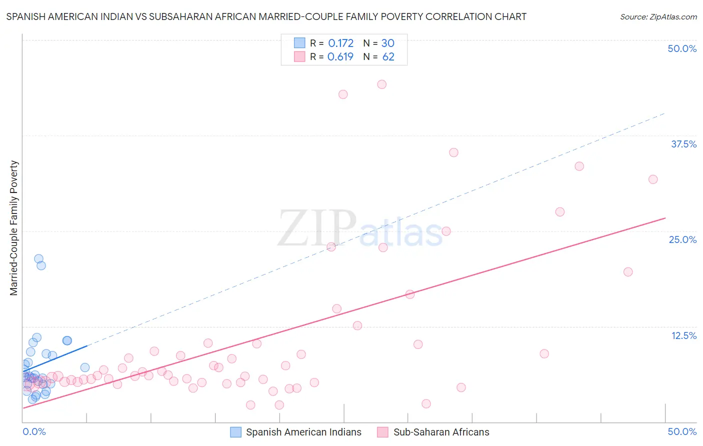 Spanish American Indian vs Subsaharan African Married-Couple Family Poverty