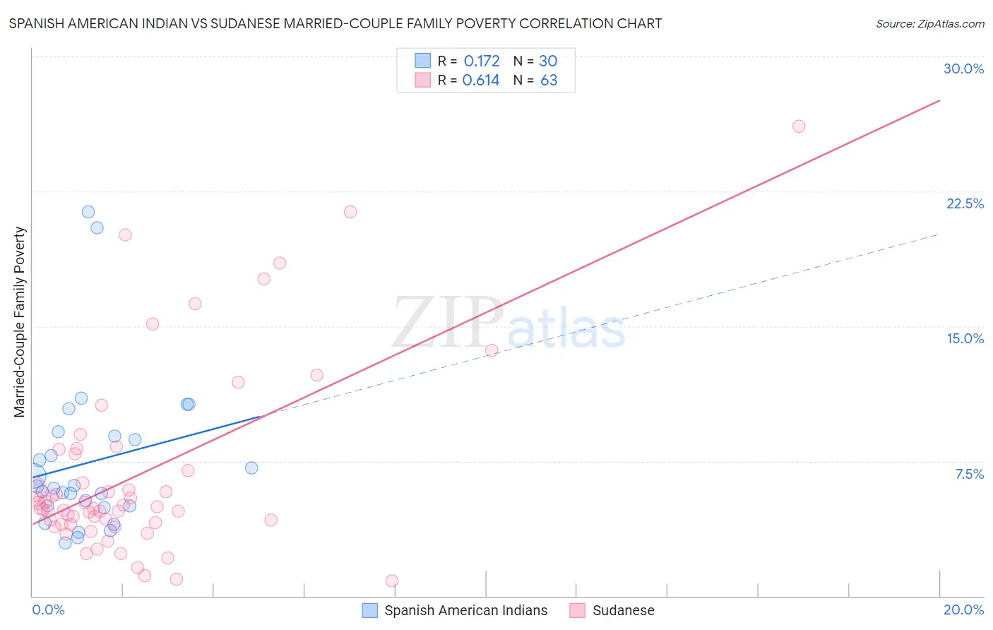 Spanish American Indian vs Sudanese Married-Couple Family Poverty