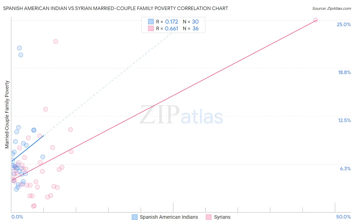 Spanish American Indian vs Syrian Married-Couple Family Poverty
