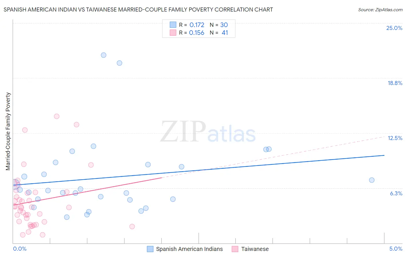 Spanish American Indian vs Taiwanese Married-Couple Family Poverty
