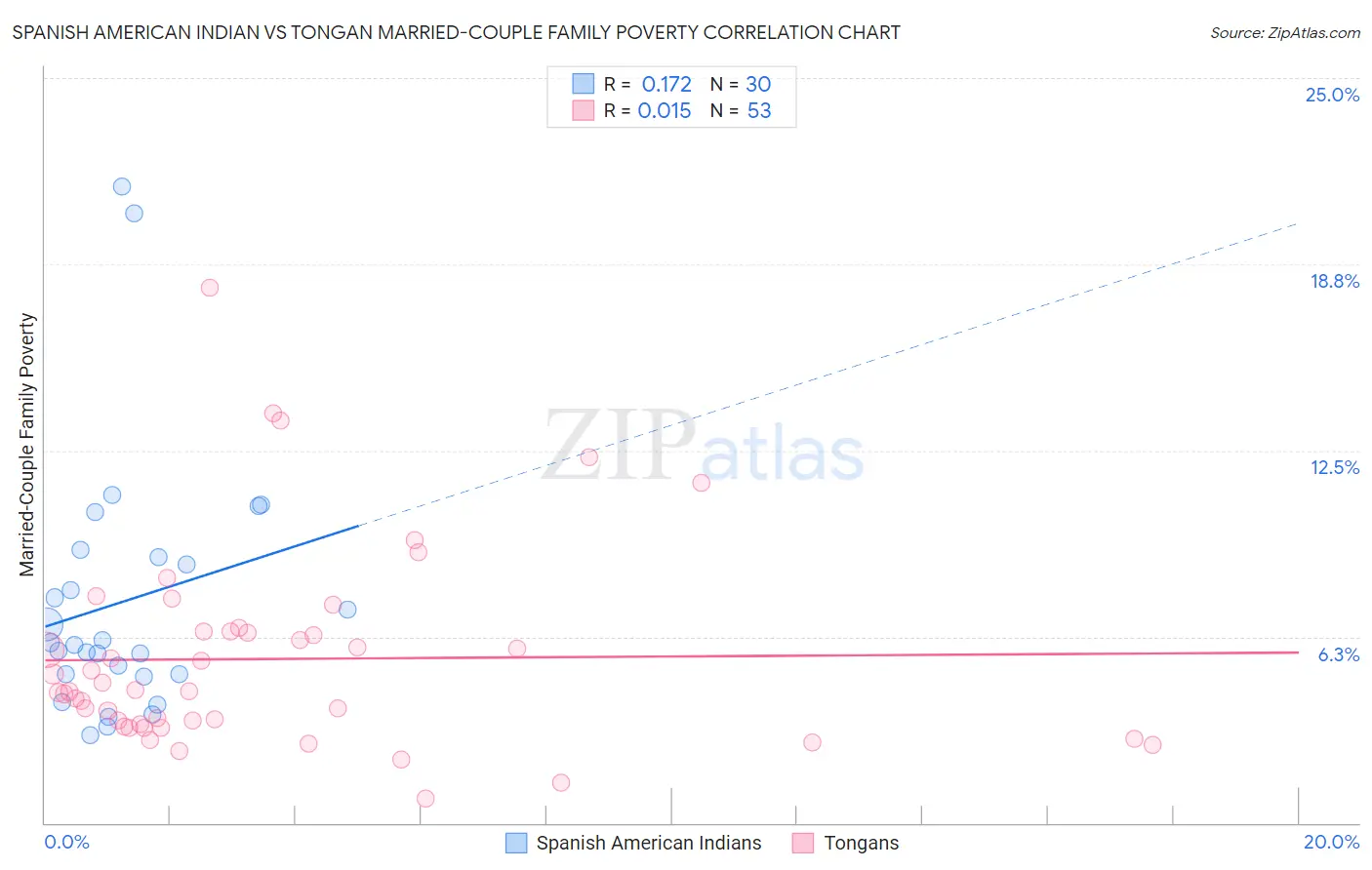 Spanish American Indian vs Tongan Married-Couple Family Poverty