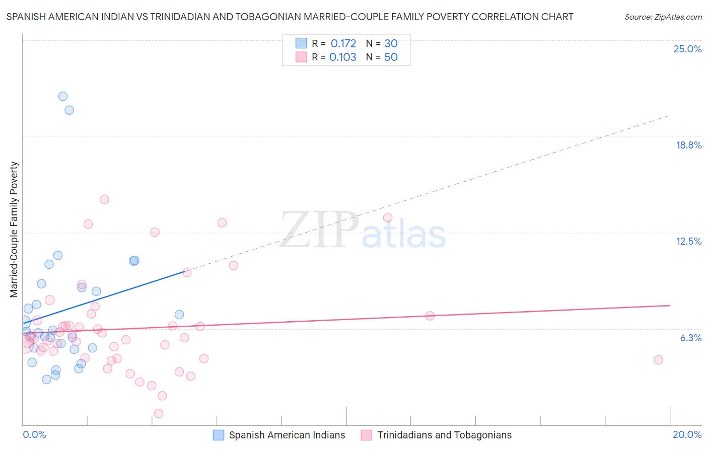 Spanish American Indian vs Trinidadian and Tobagonian Married-Couple Family Poverty