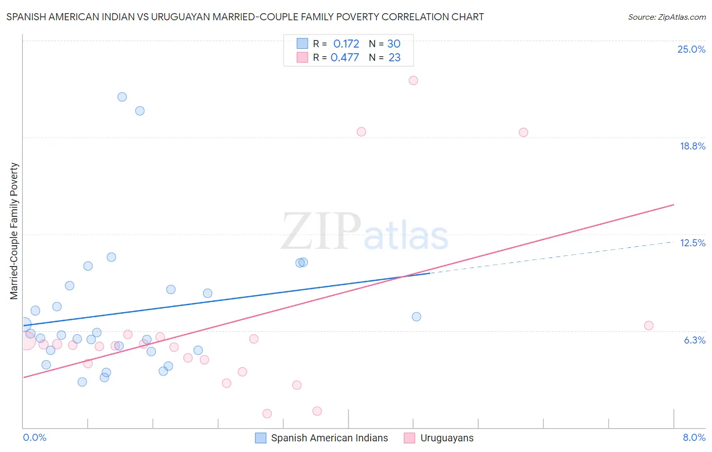 Spanish American Indian vs Uruguayan Married-Couple Family Poverty