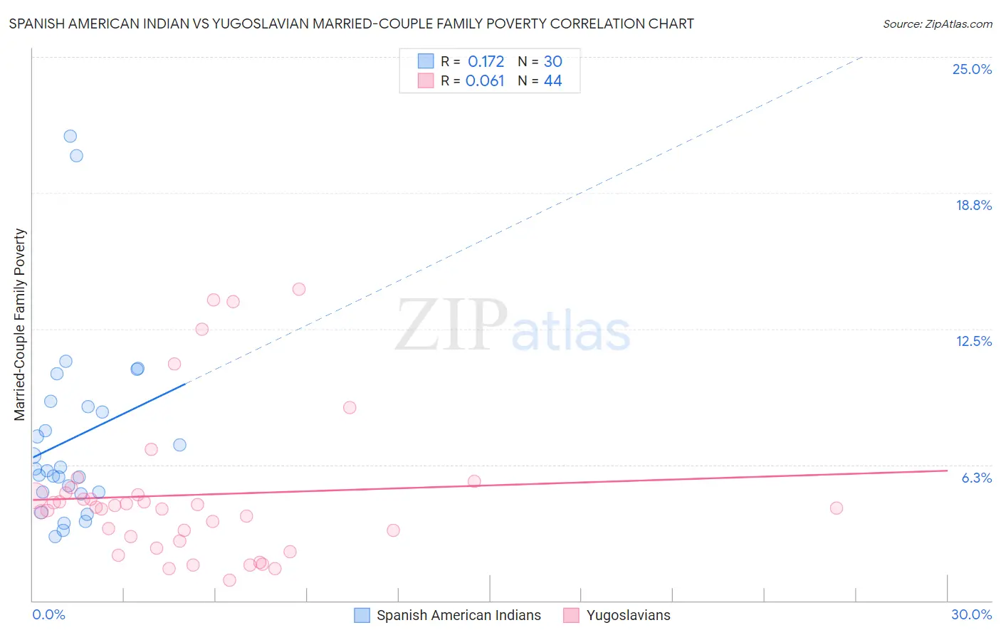 Spanish American Indian vs Yugoslavian Married-Couple Family Poverty