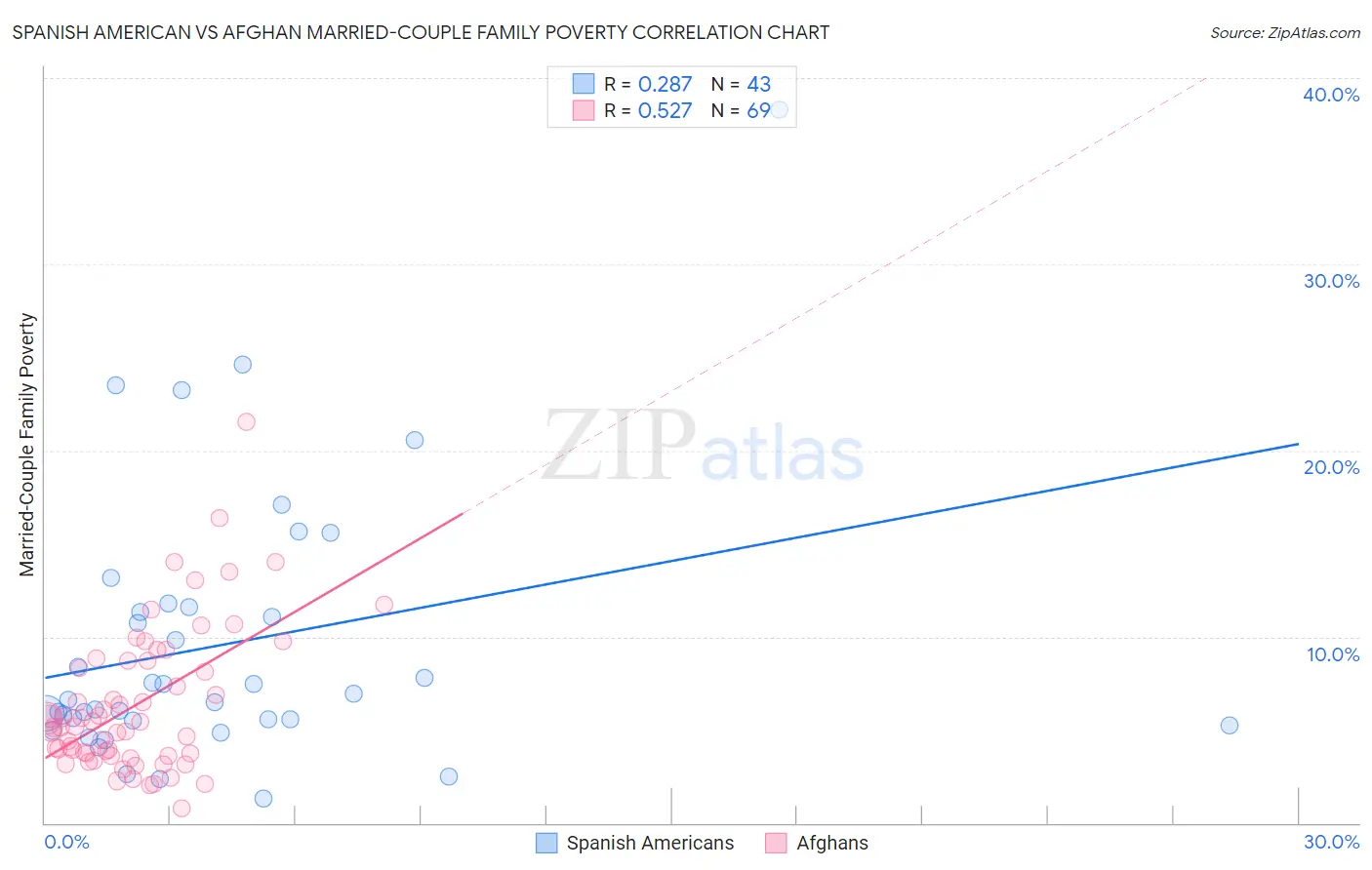 Spanish American vs Afghan Married-Couple Family Poverty