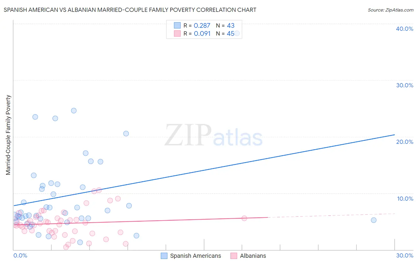 Spanish American vs Albanian Married-Couple Family Poverty