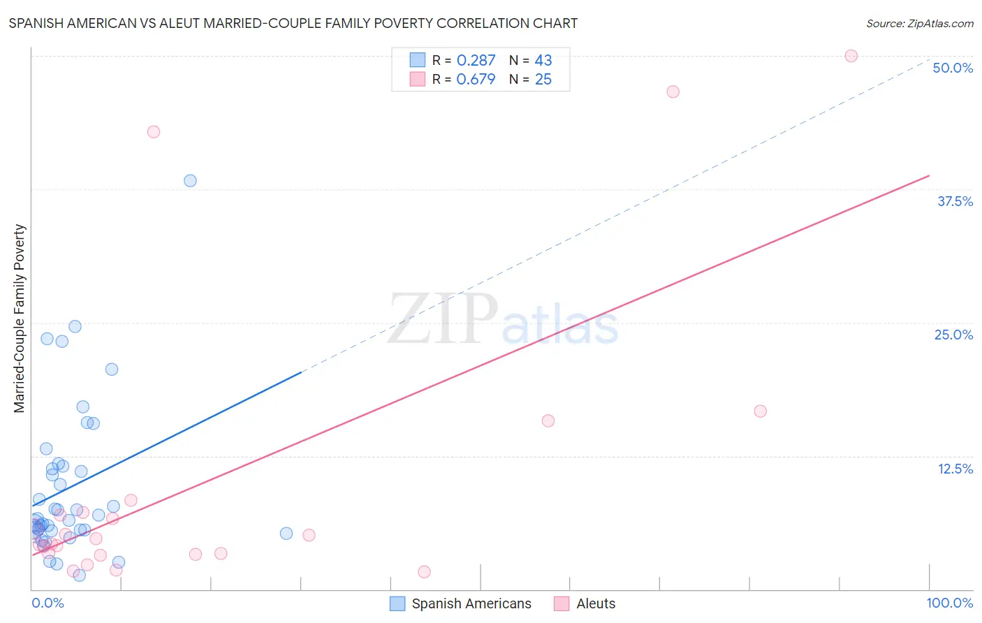 Spanish American vs Aleut Married-Couple Family Poverty