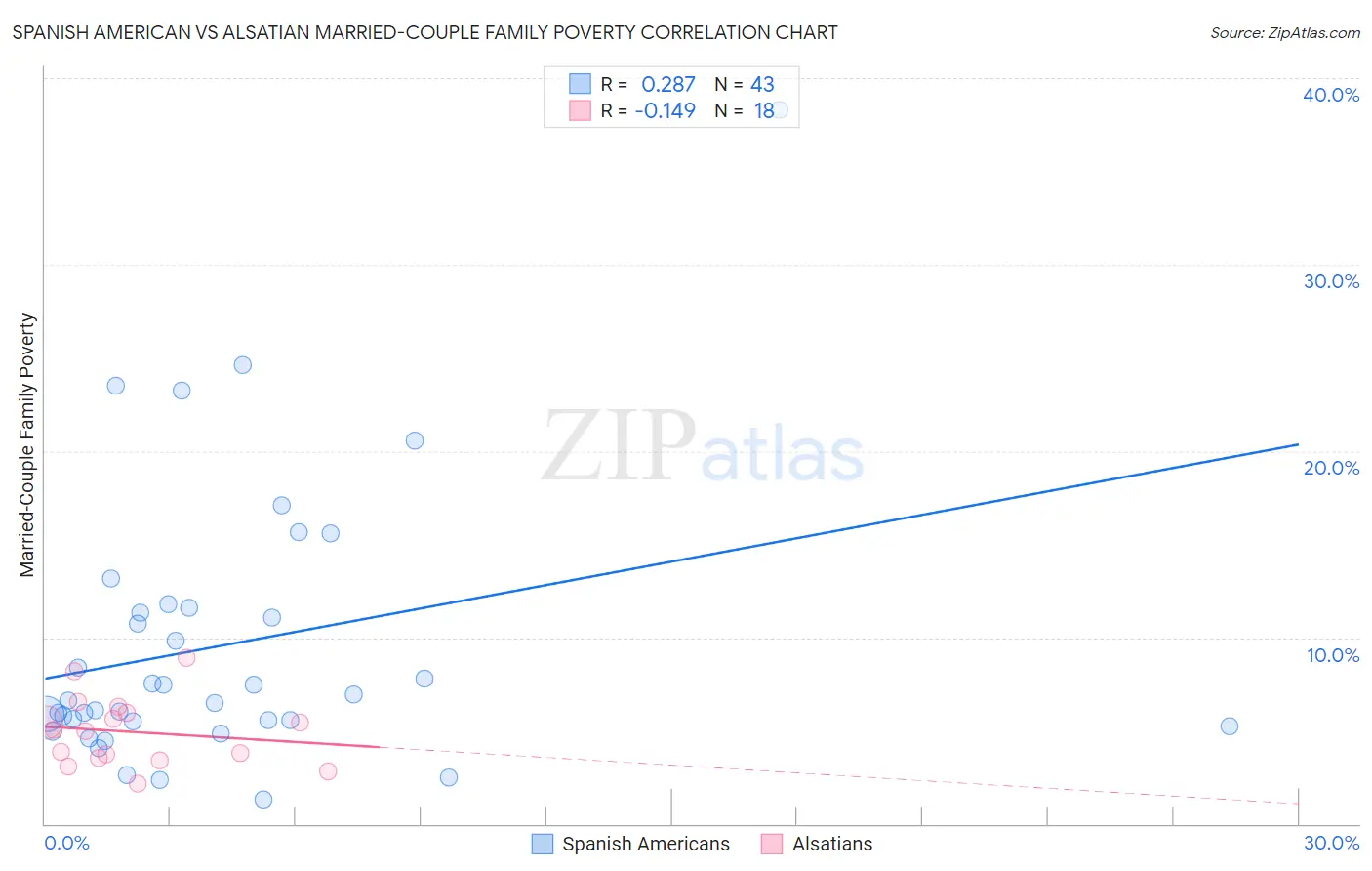 Spanish American vs Alsatian Married-Couple Family Poverty