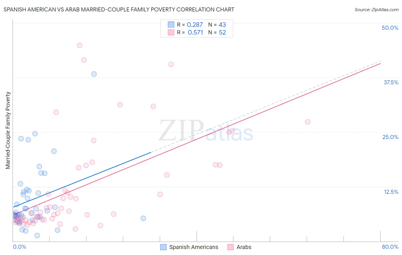 Spanish American vs Arab Married-Couple Family Poverty