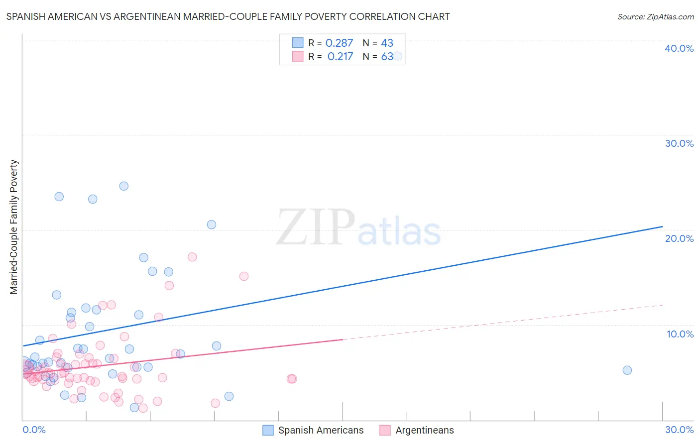 Spanish American vs Argentinean Married-Couple Family Poverty