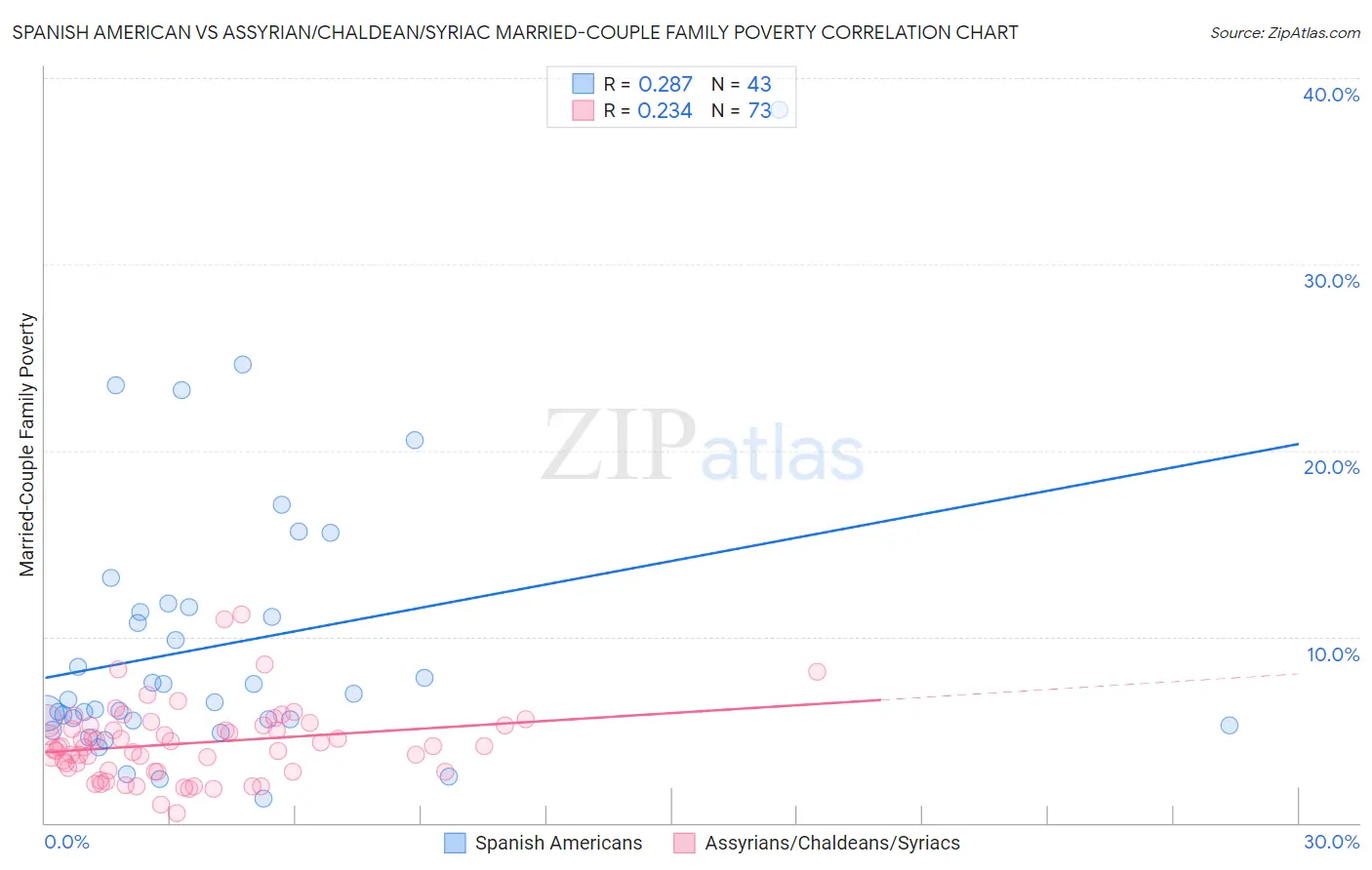 Spanish American vs Assyrian/Chaldean/Syriac Married-Couple Family Poverty