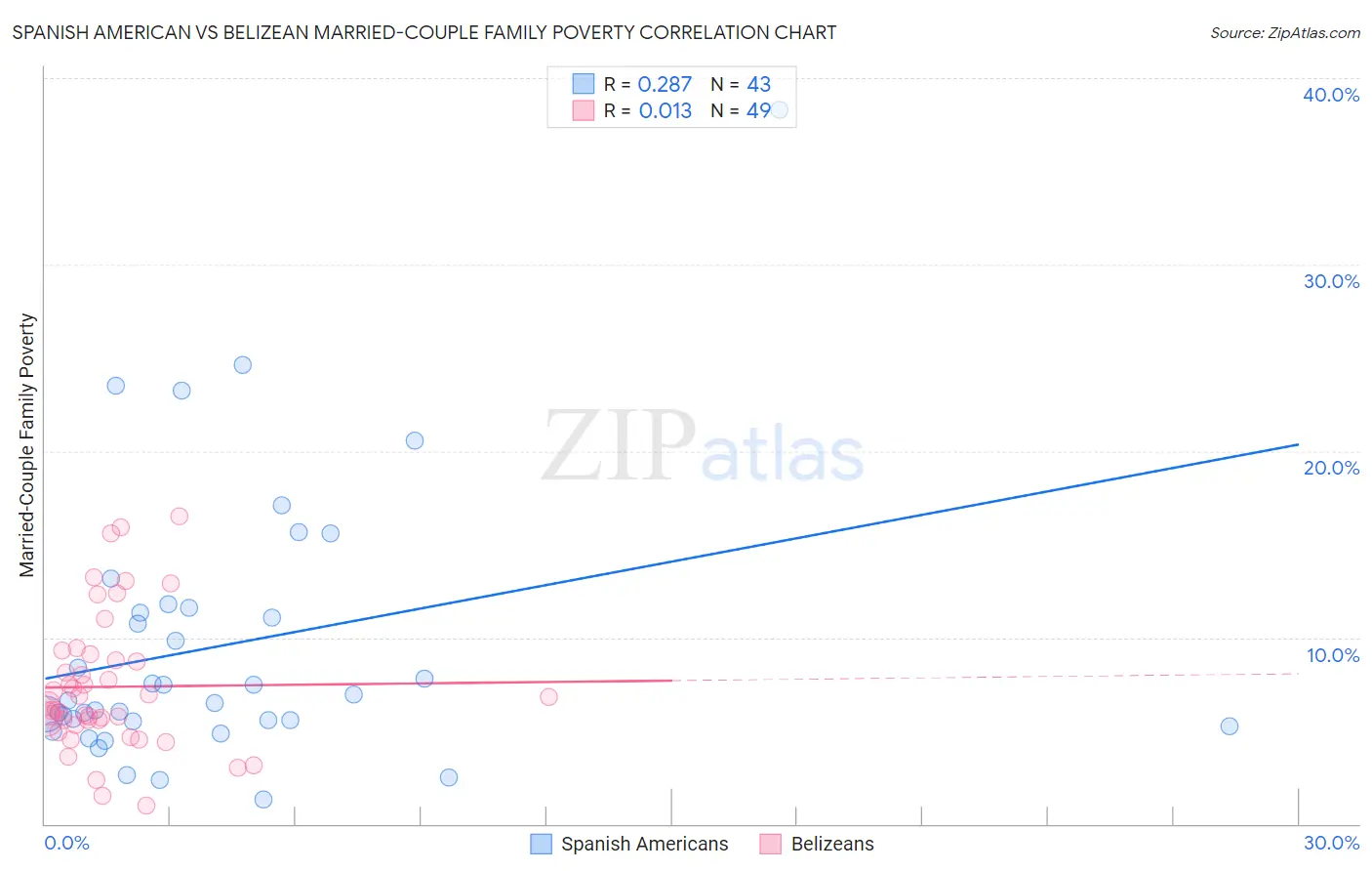 Spanish American vs Belizean Married-Couple Family Poverty