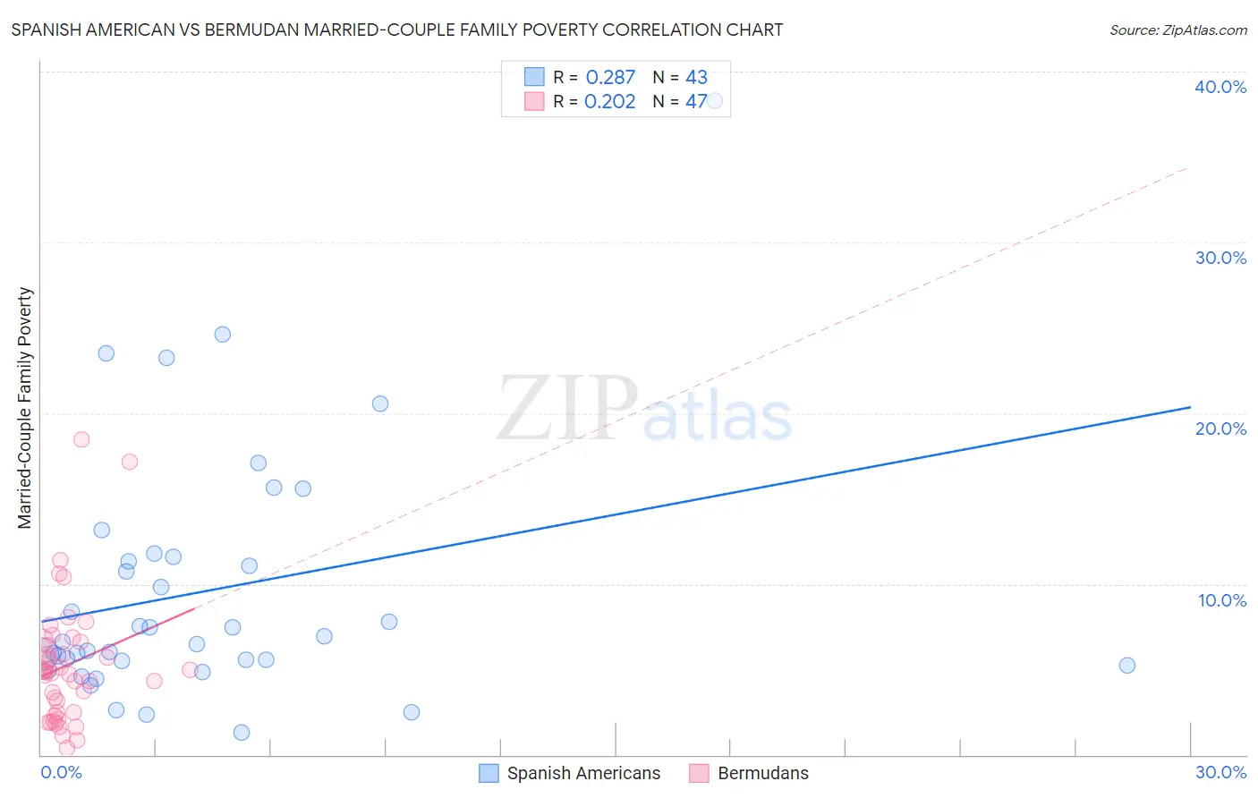 Spanish American vs Bermudan Married-Couple Family Poverty