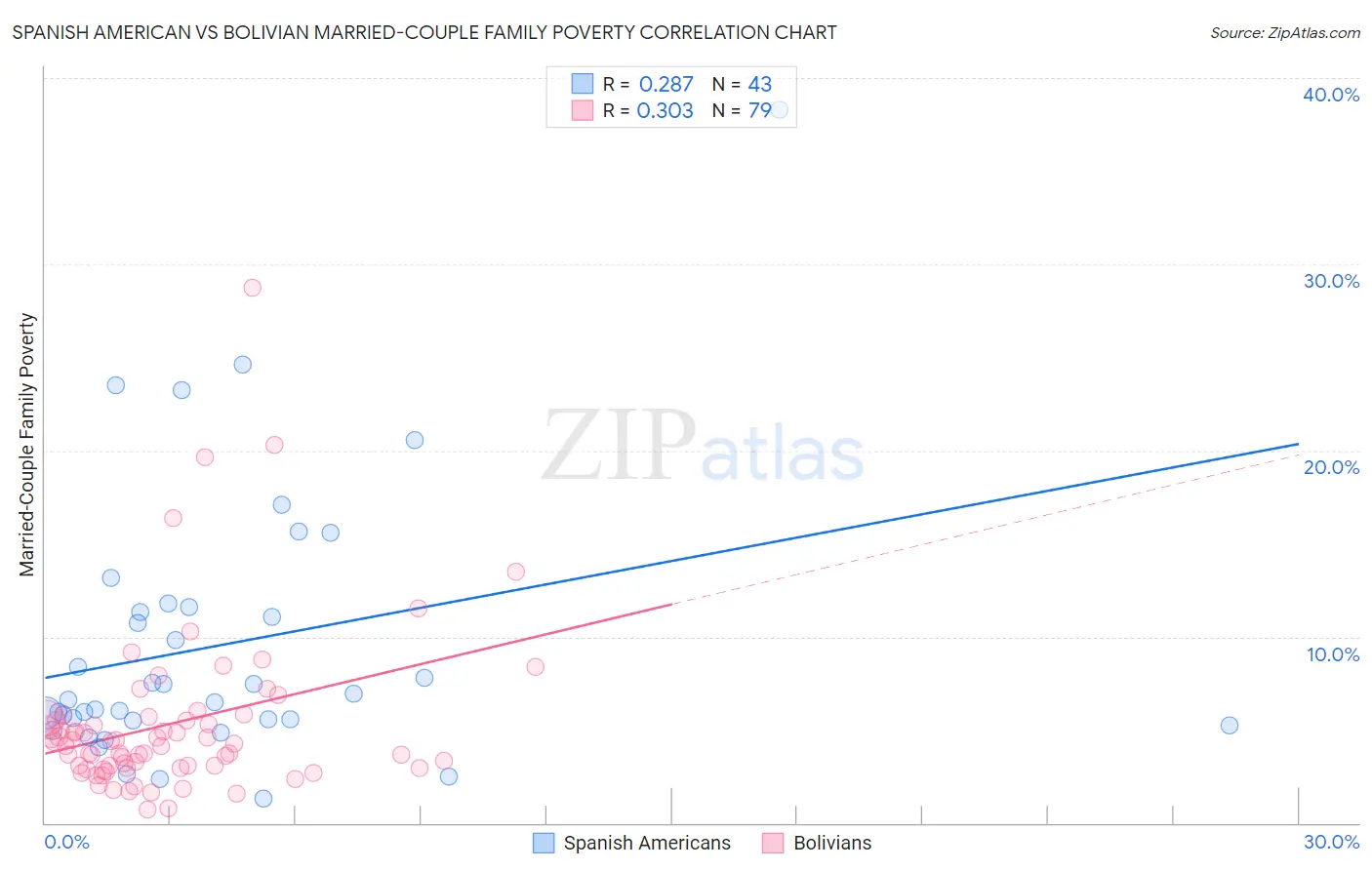 Spanish American vs Bolivian Married-Couple Family Poverty