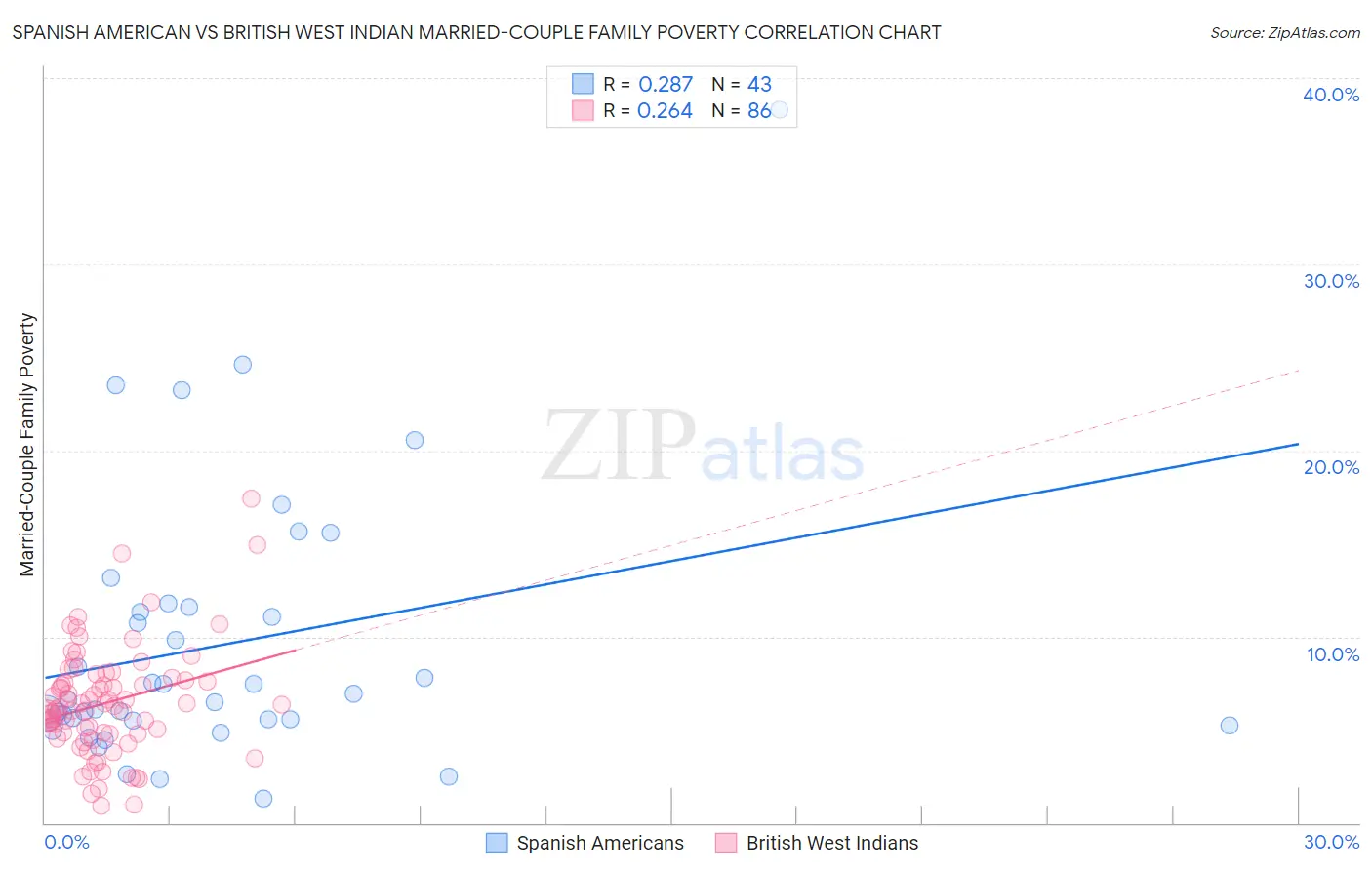 Spanish American vs British West Indian Married-Couple Family Poverty