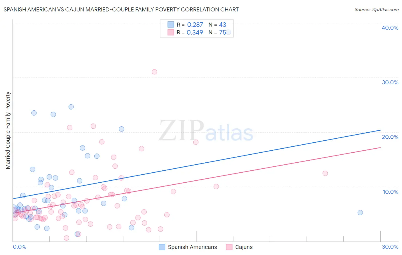 Spanish American vs Cajun Married-Couple Family Poverty