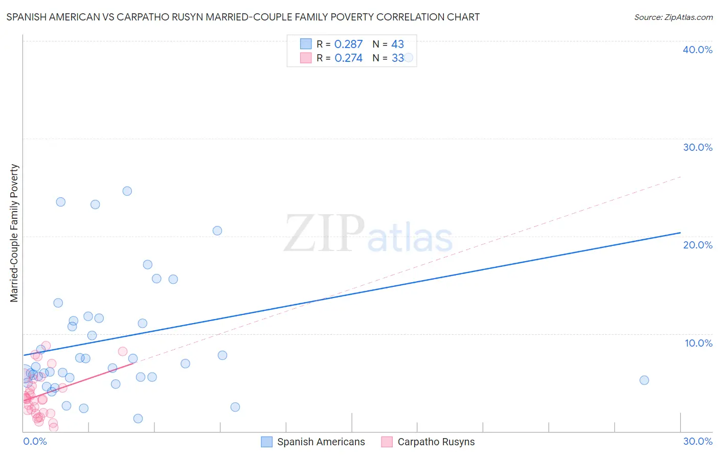 Spanish American vs Carpatho Rusyn Married-Couple Family Poverty