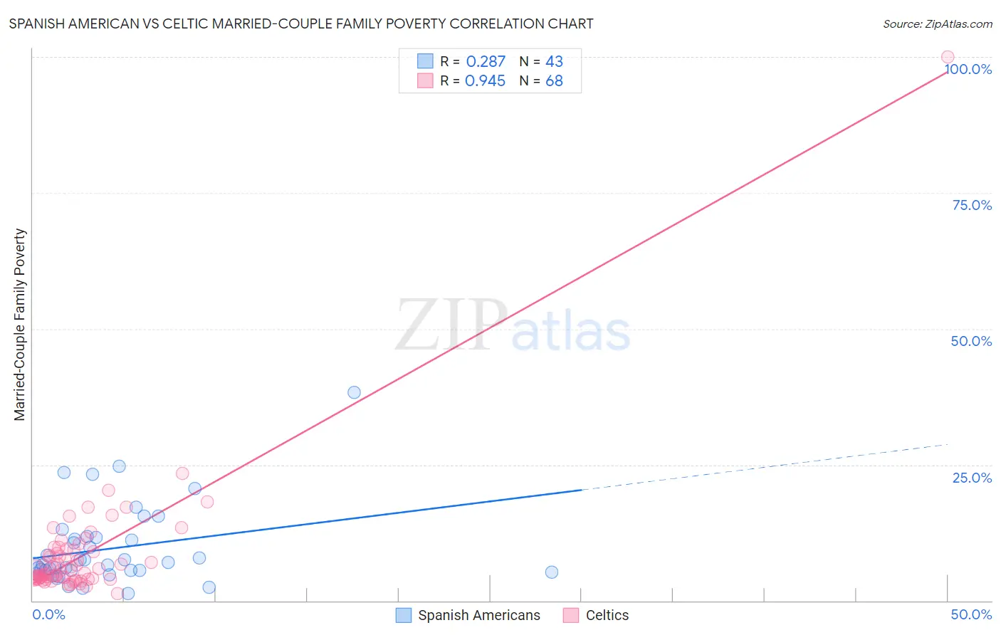 Spanish American vs Celtic Married-Couple Family Poverty