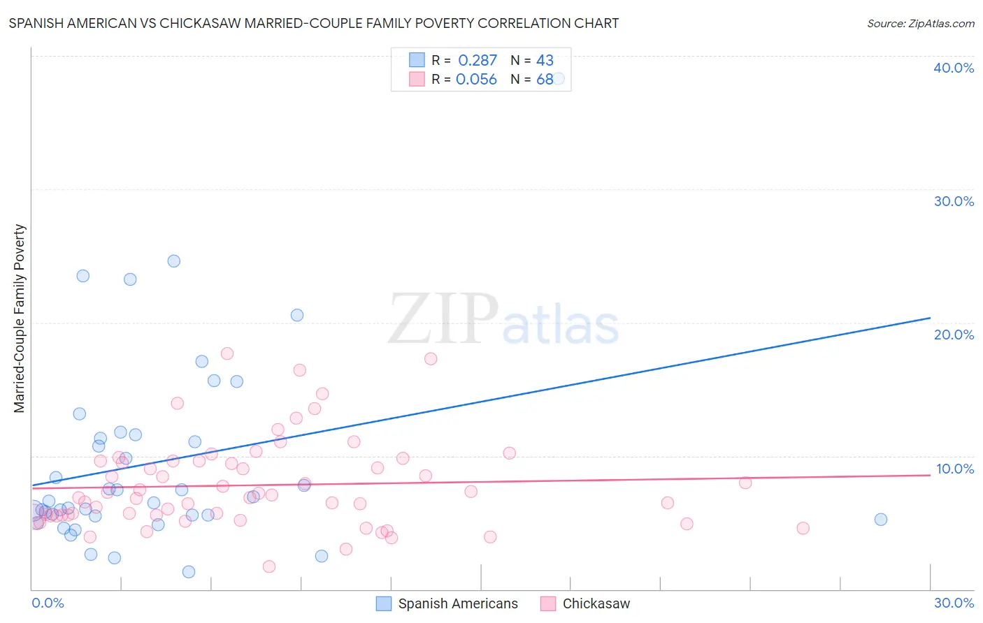 Spanish American vs Chickasaw Married-Couple Family Poverty