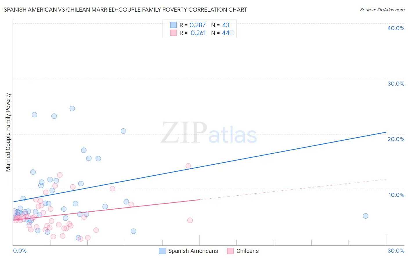 Spanish American vs Chilean Married-Couple Family Poverty