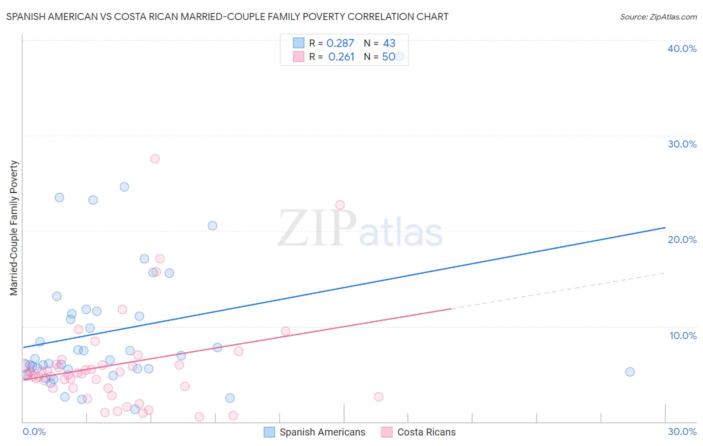 Spanish American vs Costa Rican Married-Couple Family Poverty