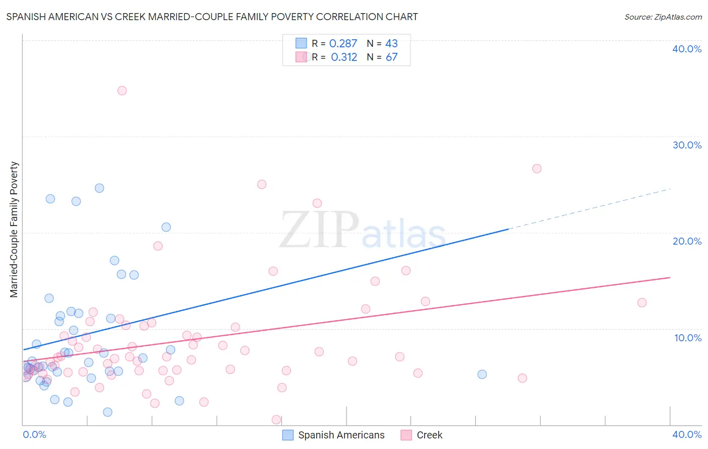 Spanish American vs Creek Married-Couple Family Poverty