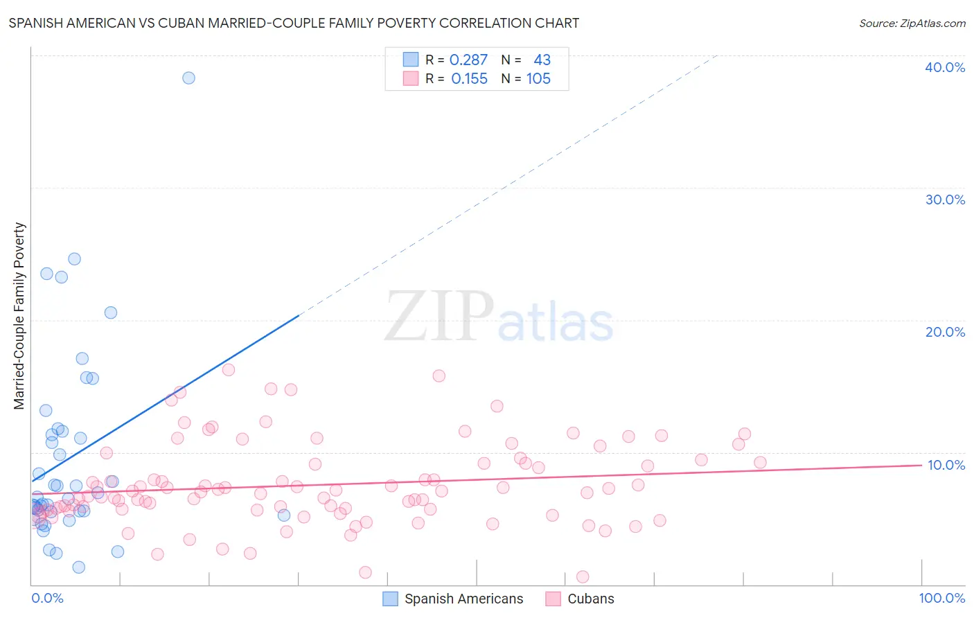 Spanish American vs Cuban Married-Couple Family Poverty