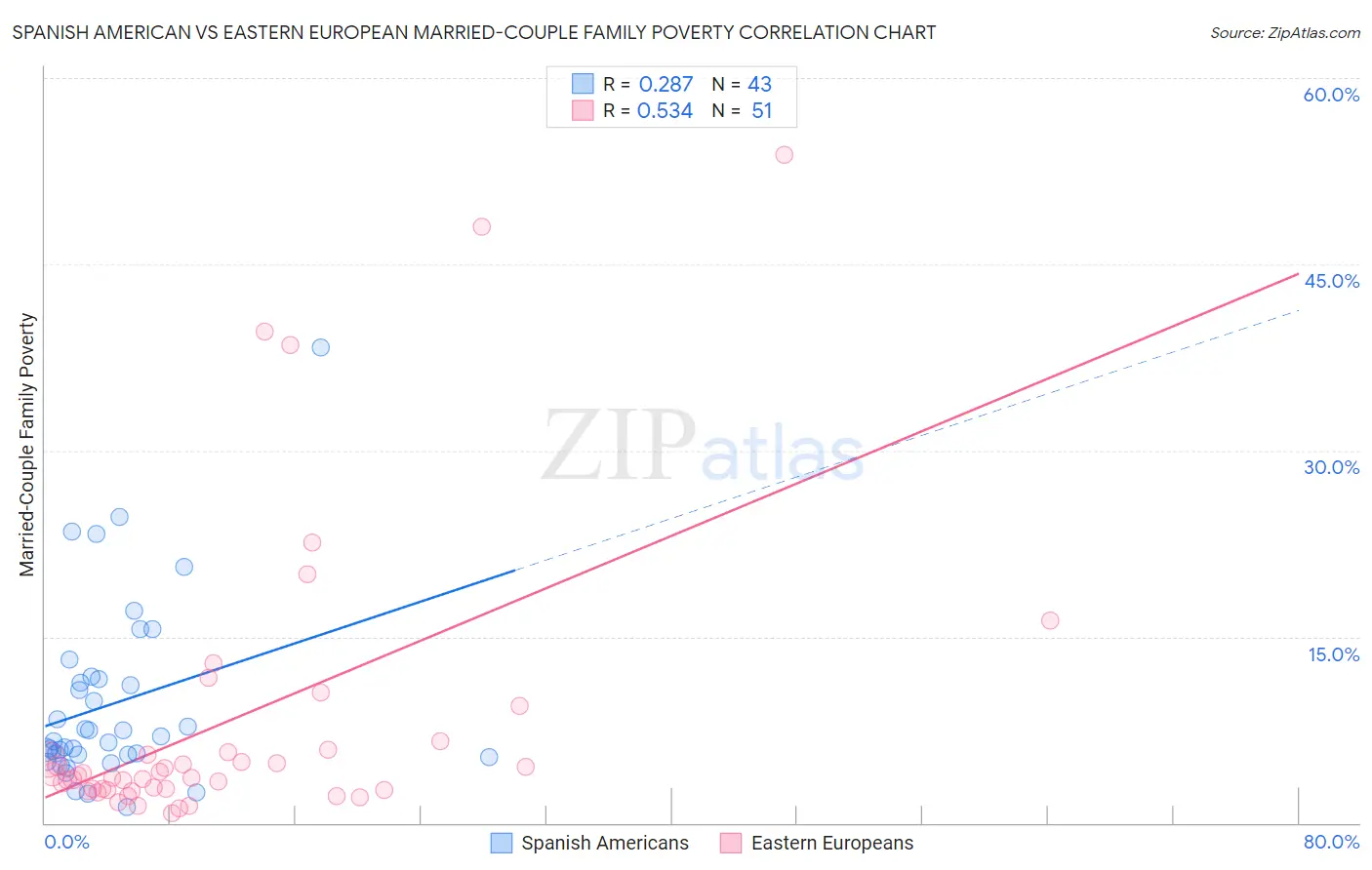 Spanish American vs Eastern European Married-Couple Family Poverty