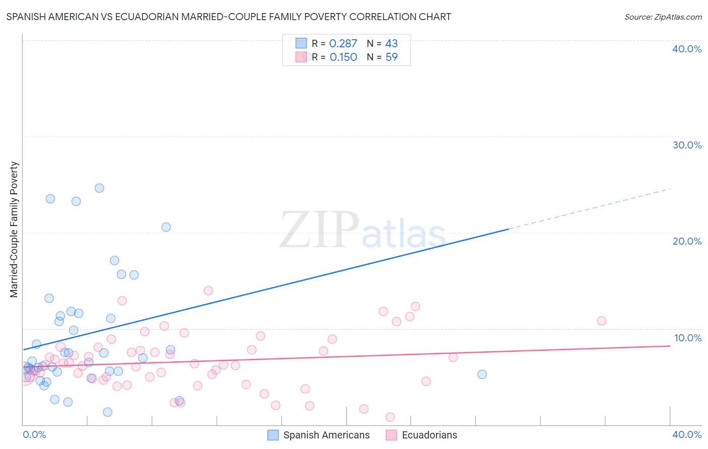 Spanish American vs Ecuadorian Married-Couple Family Poverty