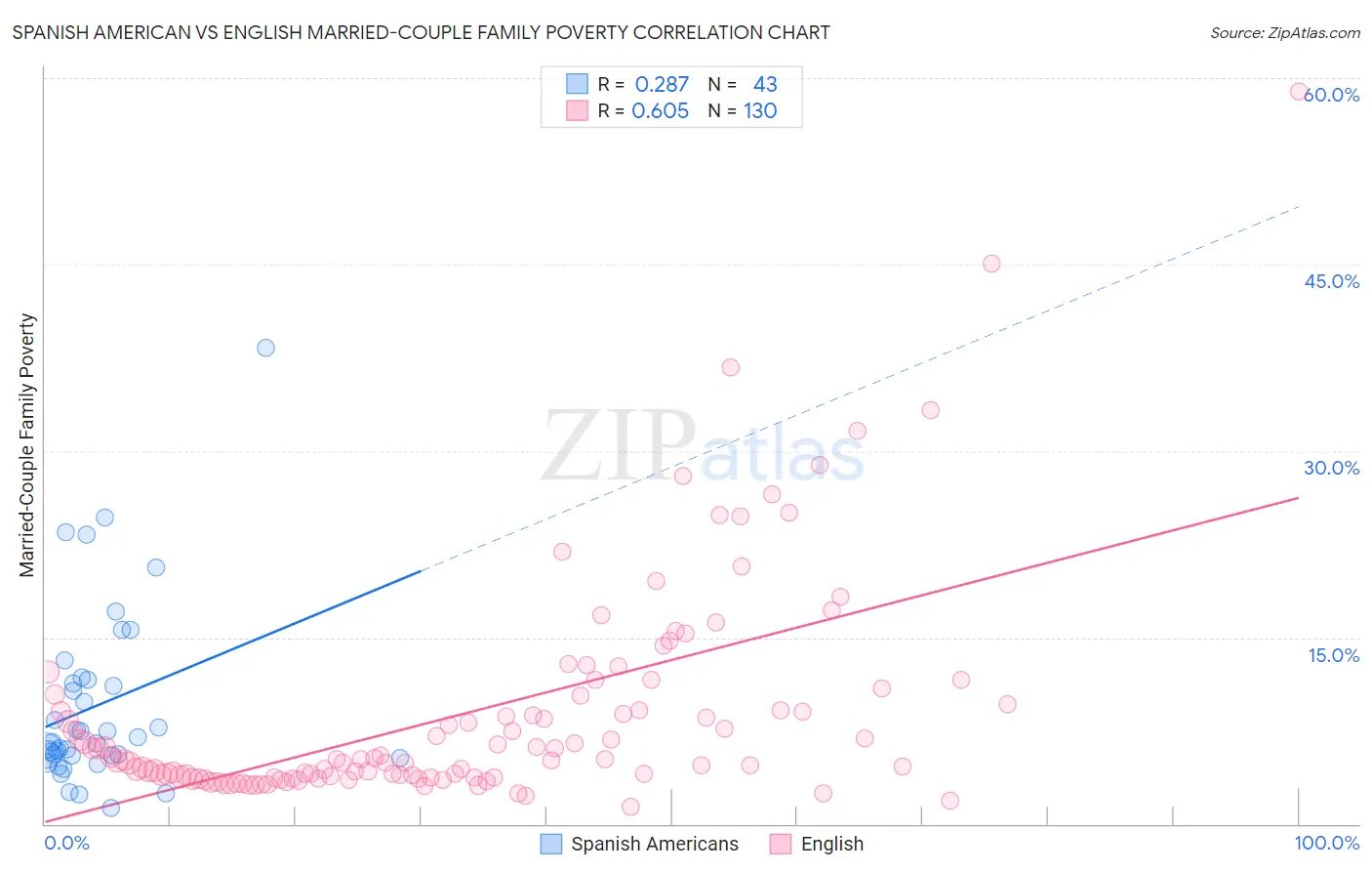 Spanish American vs English Married-Couple Family Poverty