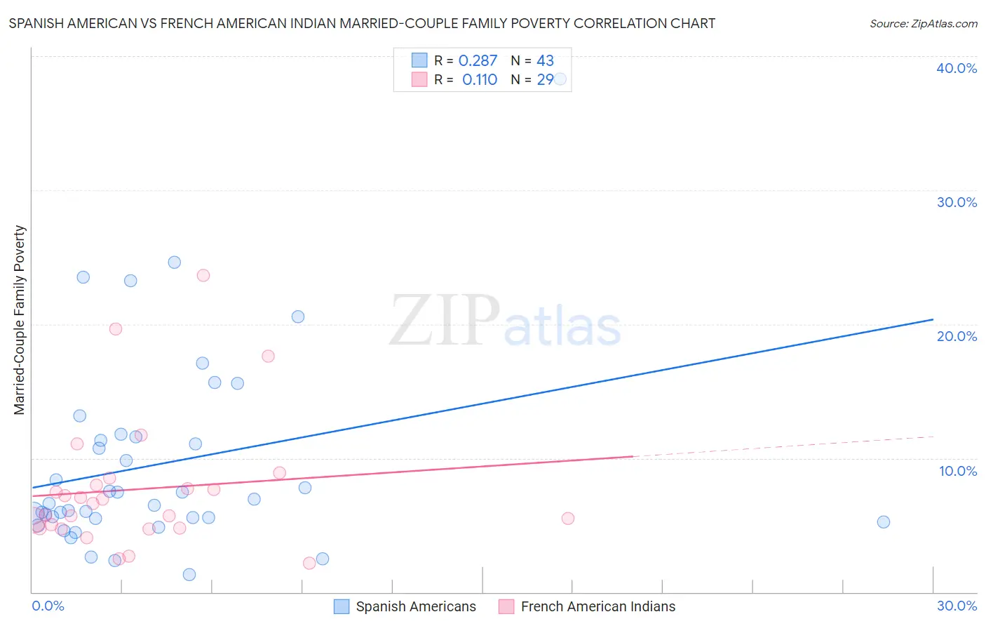 Spanish American vs French American Indian Married-Couple Family Poverty