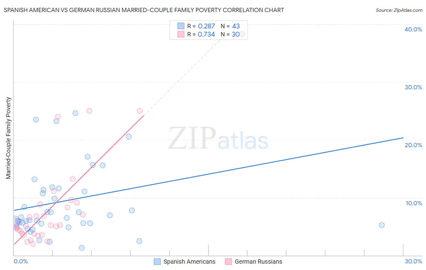 Spanish American vs German Russian Married-Couple Family Poverty