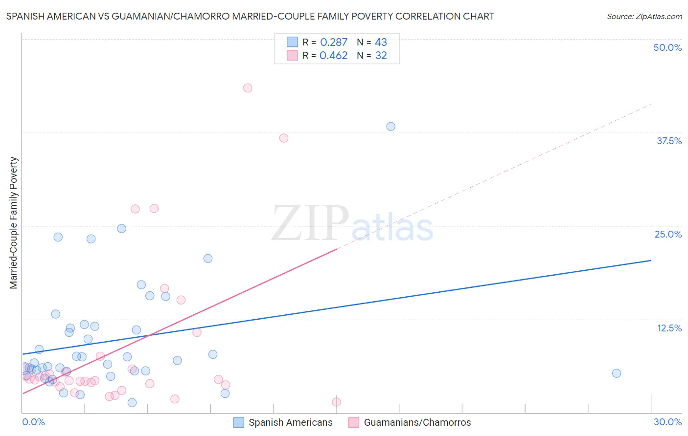 Spanish American vs Guamanian/Chamorro Married-Couple Family Poverty