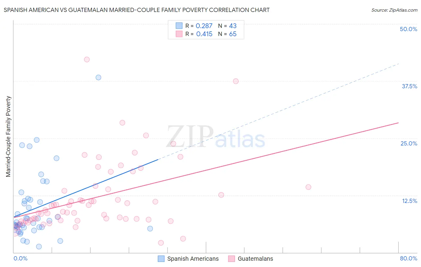 Spanish American vs Guatemalan Married-Couple Family Poverty