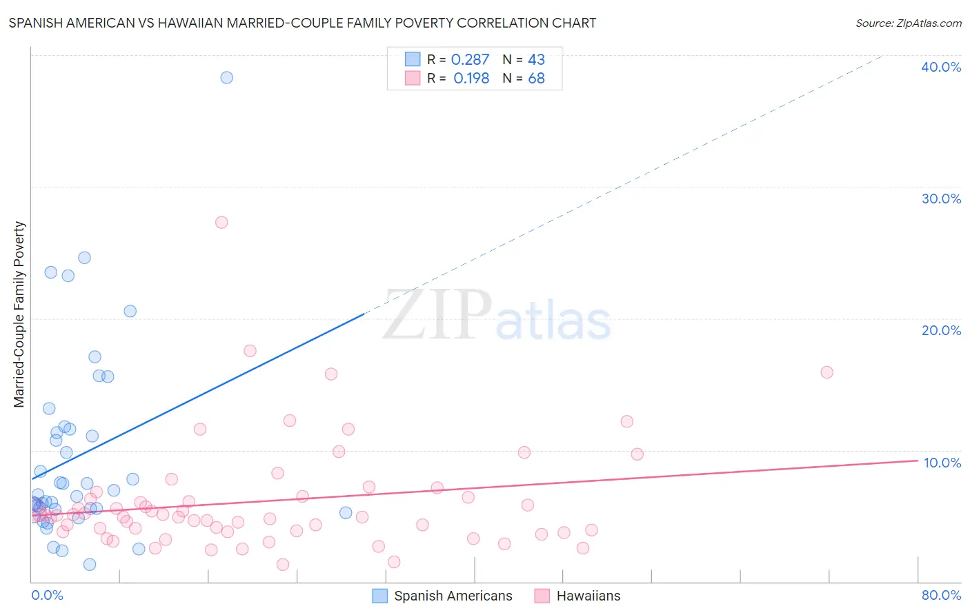 Spanish American vs Hawaiian Married-Couple Family Poverty