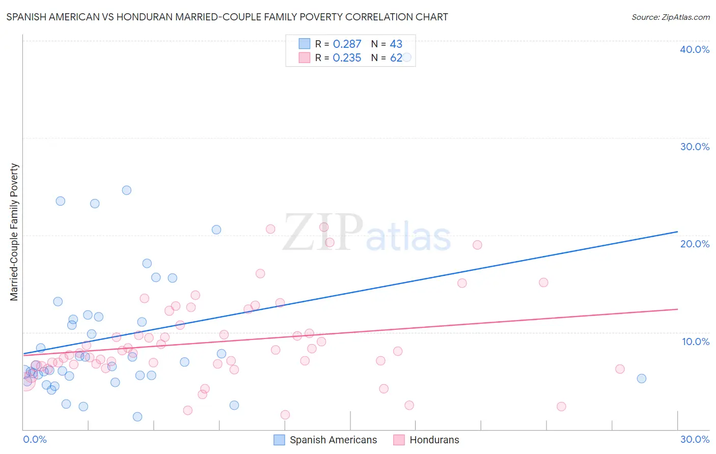 Spanish American vs Honduran Married-Couple Family Poverty