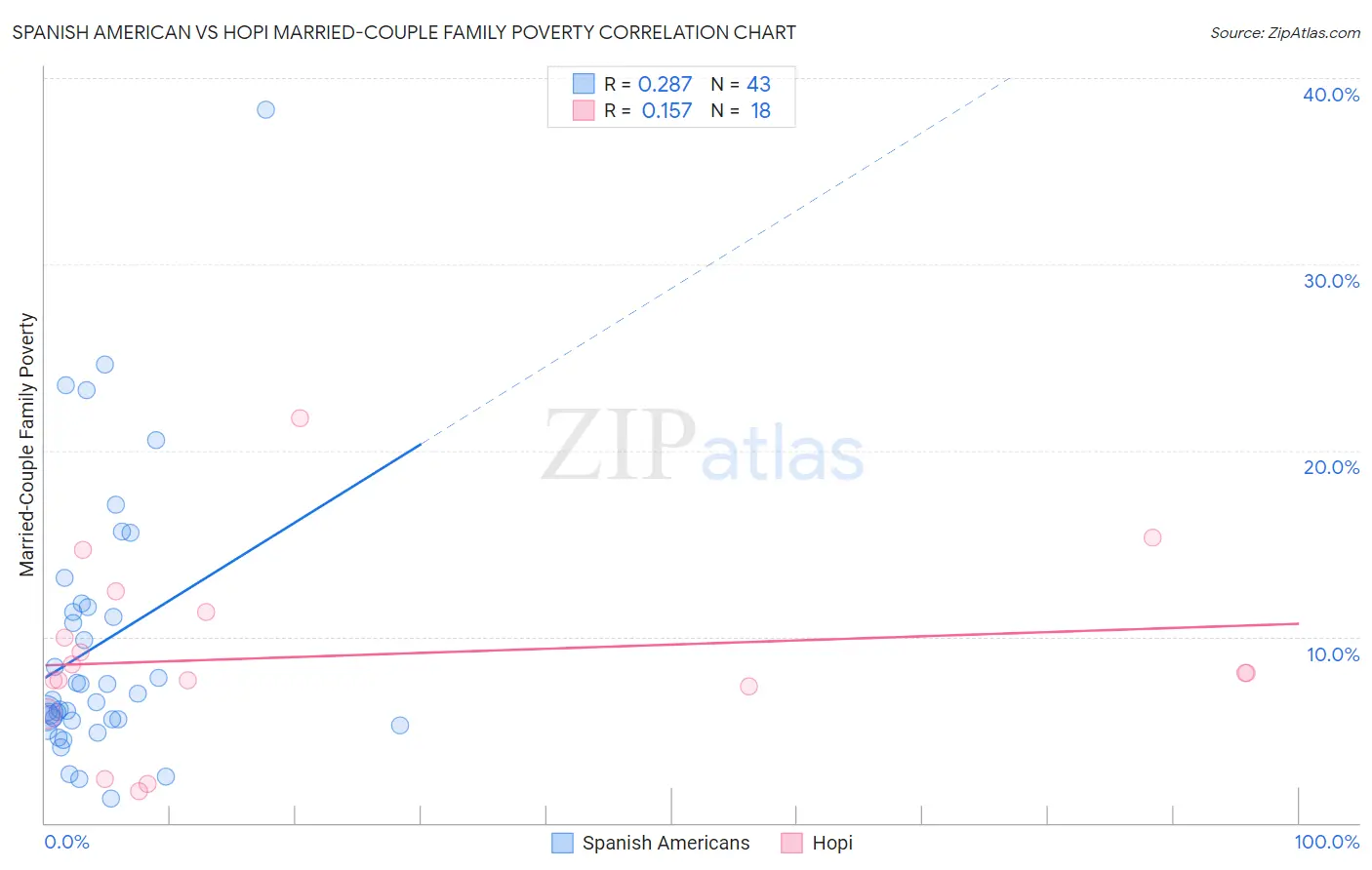 Spanish American vs Hopi Married-Couple Family Poverty