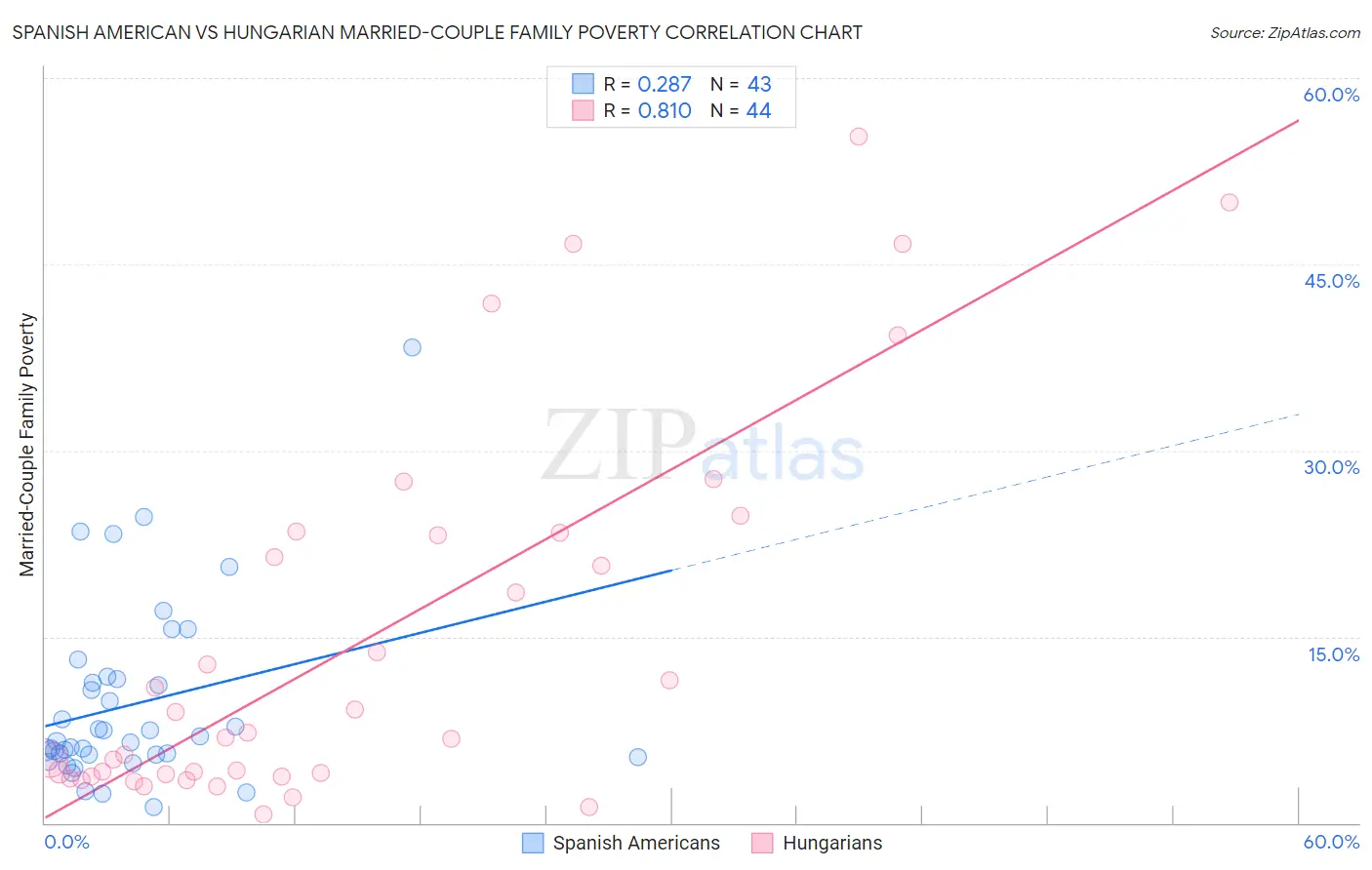 Spanish American vs Hungarian Married-Couple Family Poverty