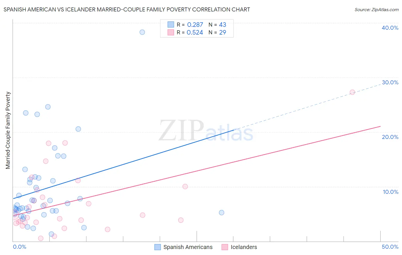 Spanish American vs Icelander Married-Couple Family Poverty