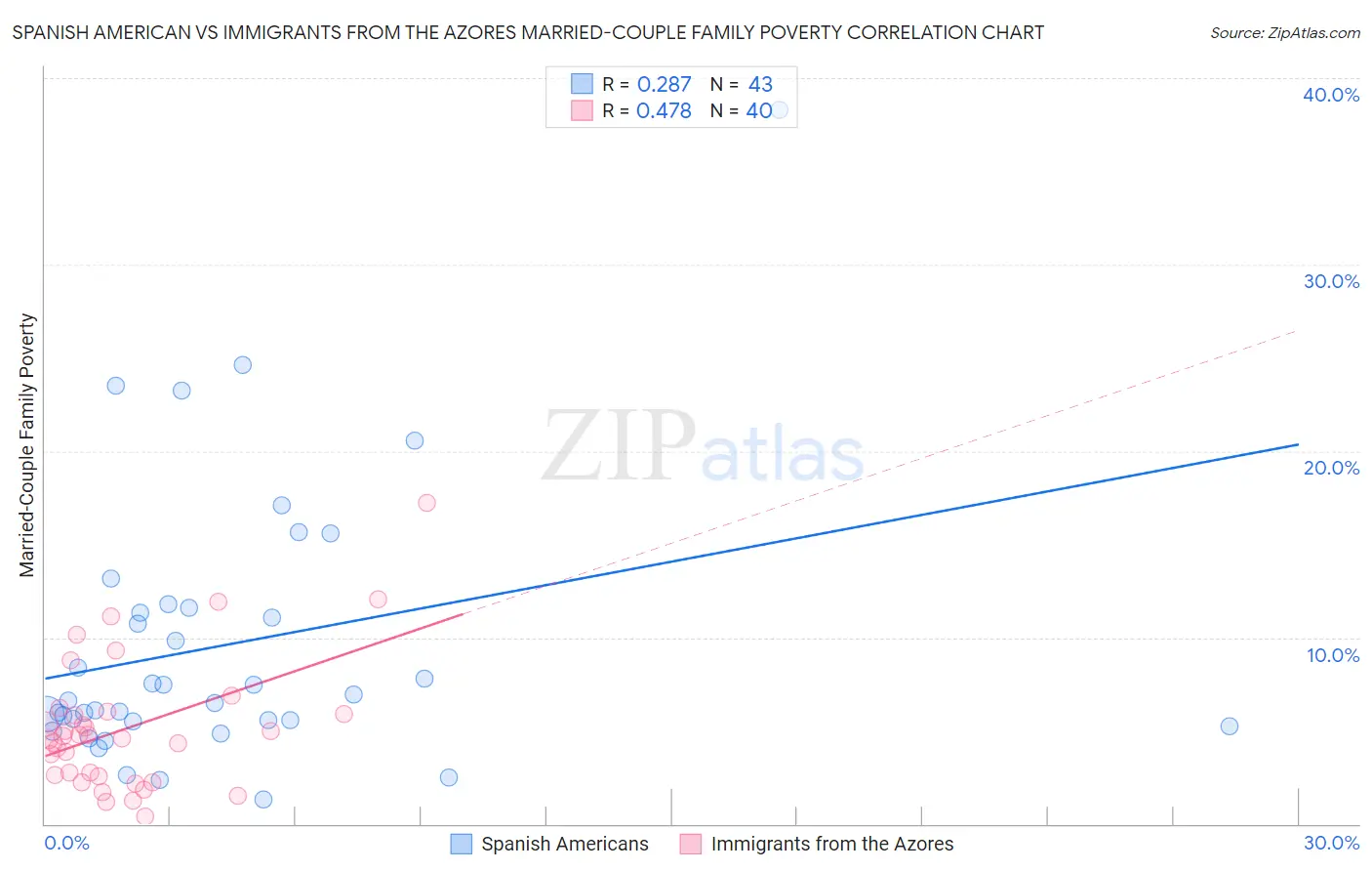 Spanish American vs Immigrants from the Azores Married-Couple Family Poverty